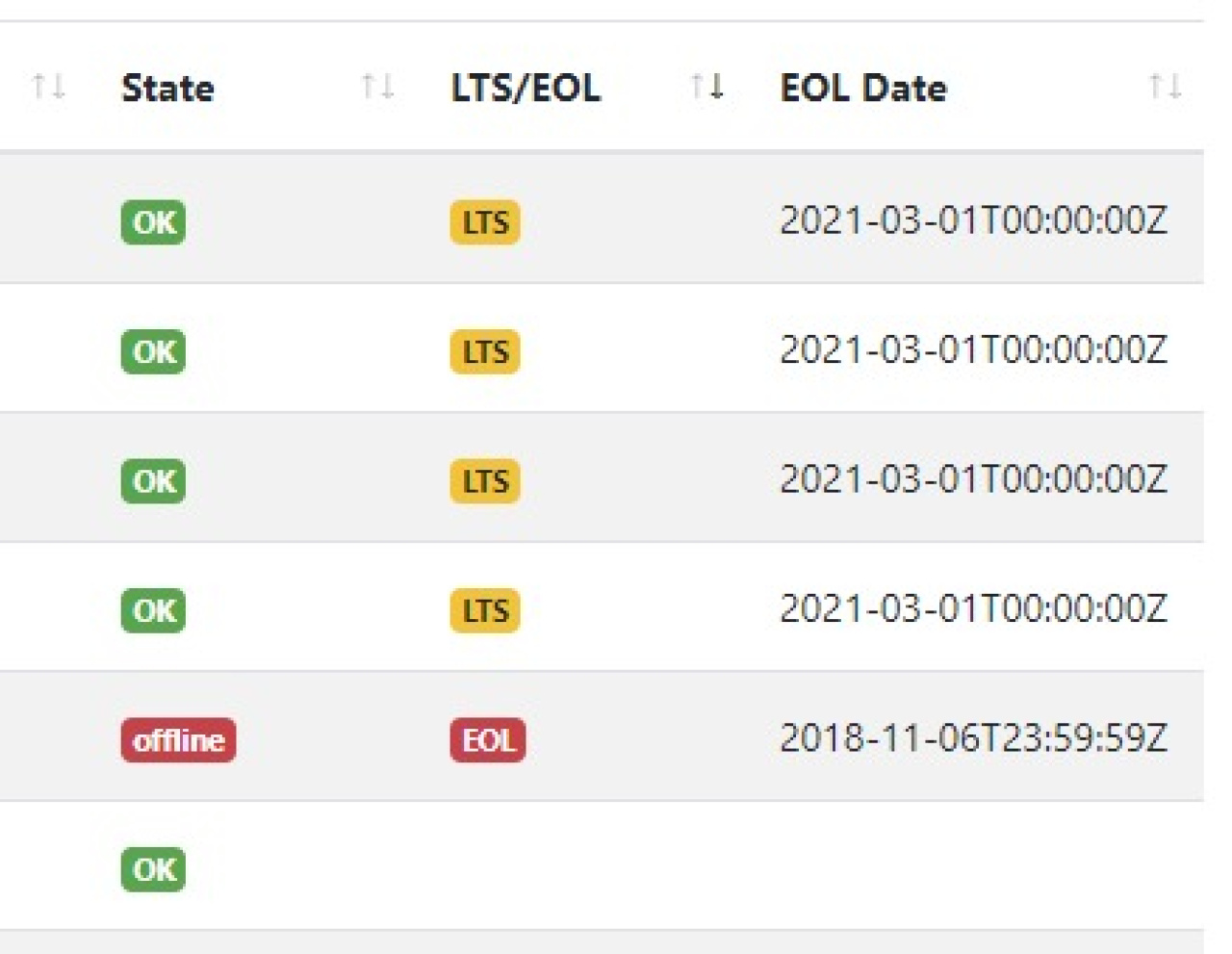 Screenshot showing LTS and EOL information.